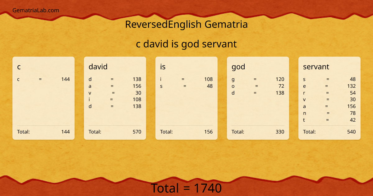 c david is god servant in reversedEnglish Gematria